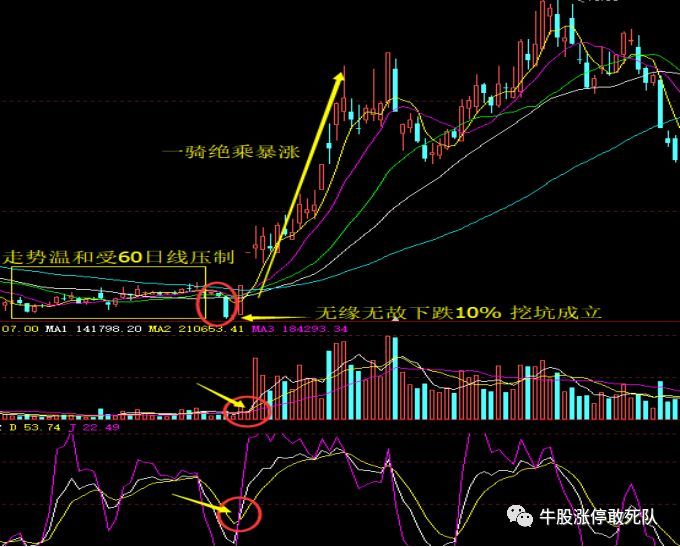 妖股宝典,洗盘精髓