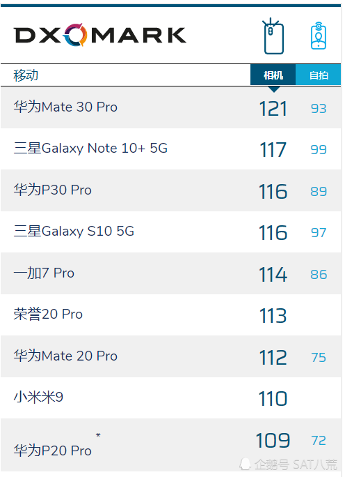 华为mate30pro跑分,华为mate30pro跑分安兔兔 华为mate30pro相机评测:dxomark跑分世界第一!