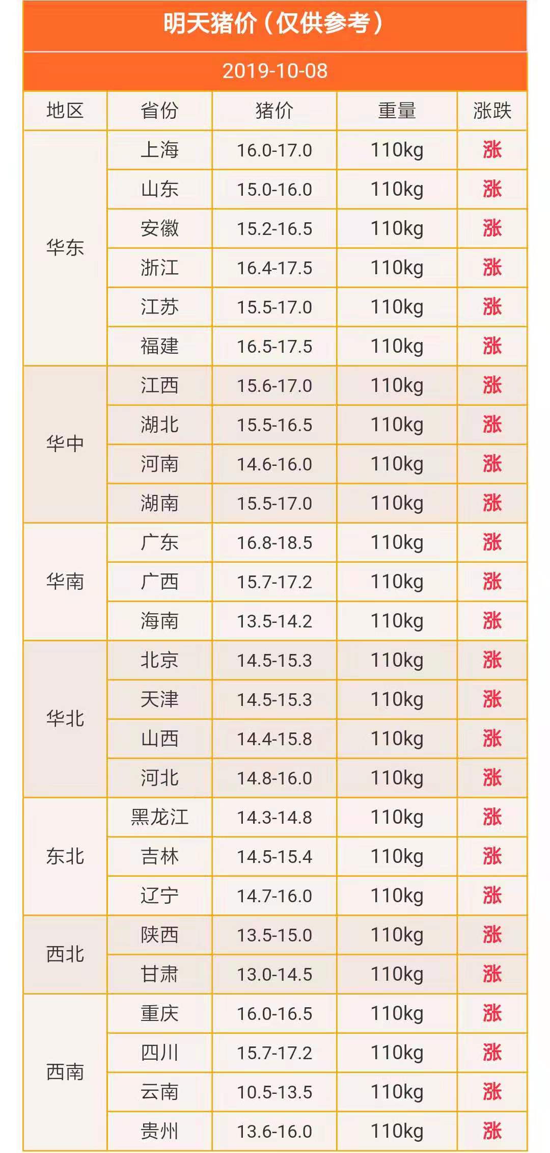 10.08猪价早报(需求高峰到来,猪价将只高不下)