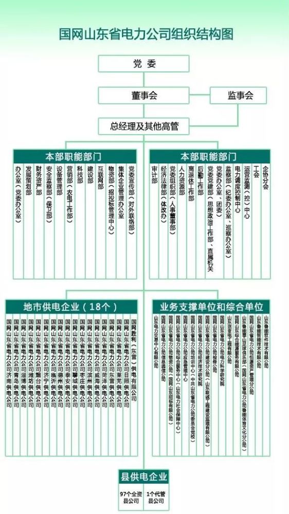 速看!国网公司组织架构大全