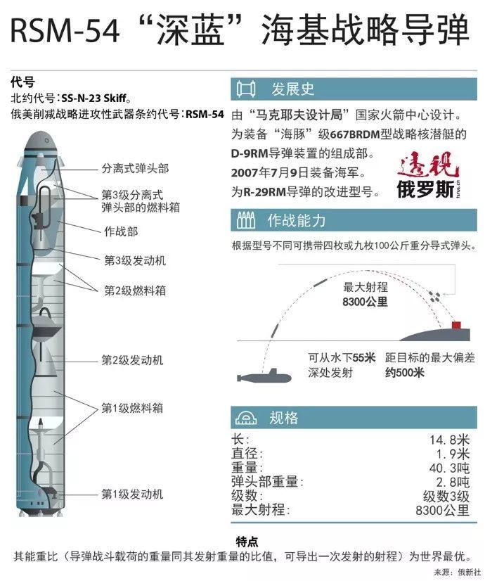 俄罗斯试射2款潜射战略导弹,成功击中预设目标