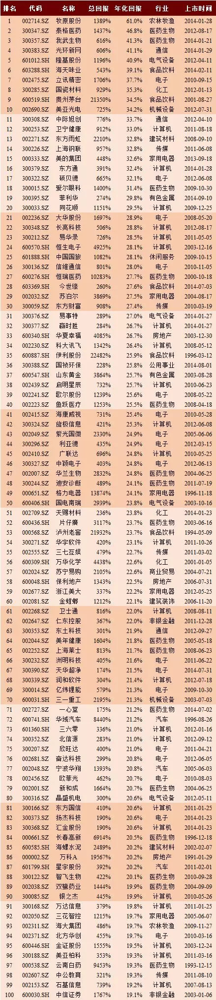 a股历史上最赚钱的股票:茅台涨幅超200倍只能排第3