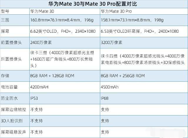 华为mate 30和华为mate 30 pro,怎么选?