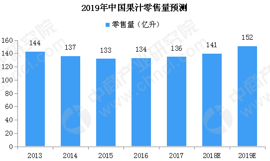 占比70%的低浓度果汁市场正面临下滑,果汁市场路在何方?