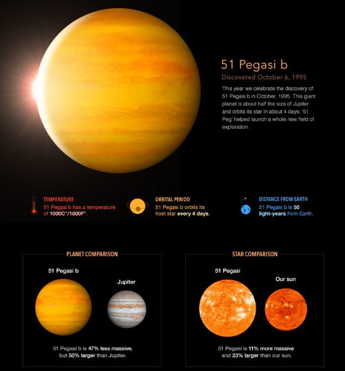 很近所以表面温度极高,天文学家也给了它们一个形象的名字—— 热木星