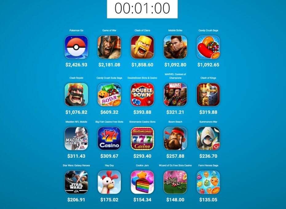 《精灵宝可梦Go》去年收入65亿 一分钟赚1.6万