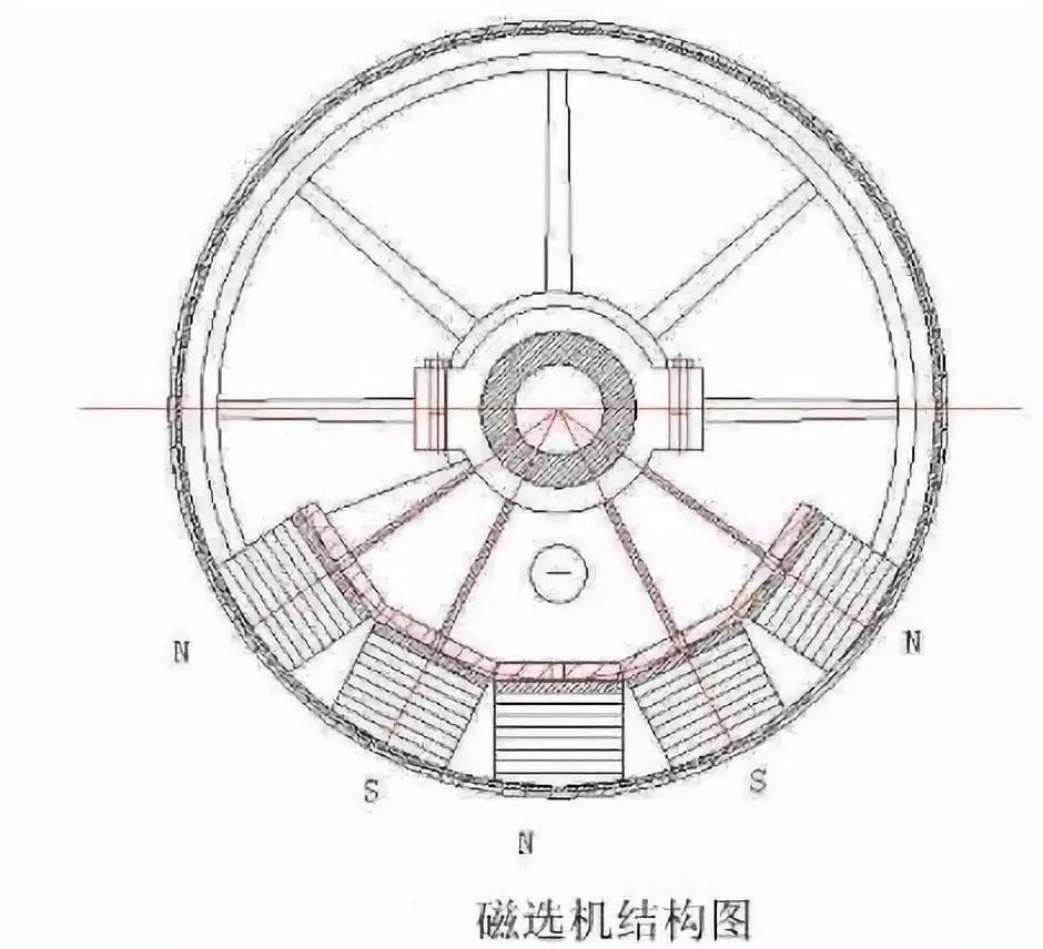 磁选机与永磁体