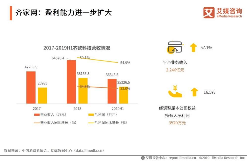 齐家网:开拓新的盈利点,厂商及用户不断增长