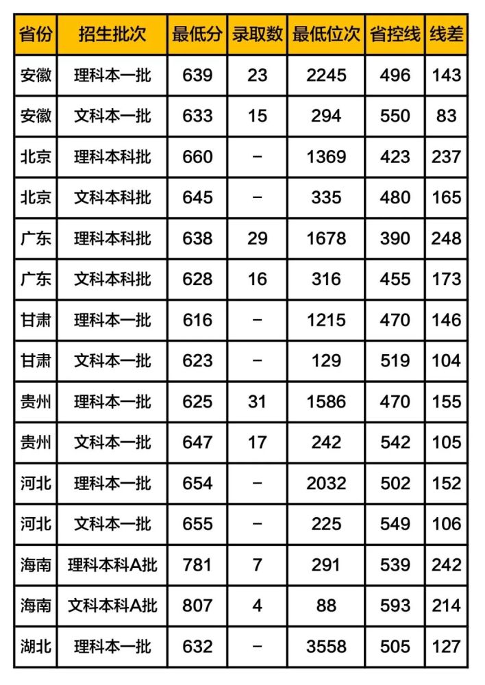 北京师范大学录取分数线2019