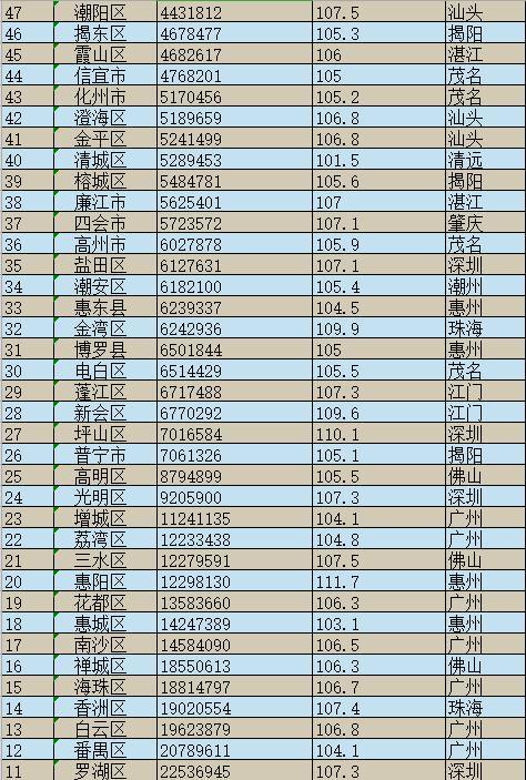 广东省122个县级行政区gdp排名,这三个地区包揽了前12