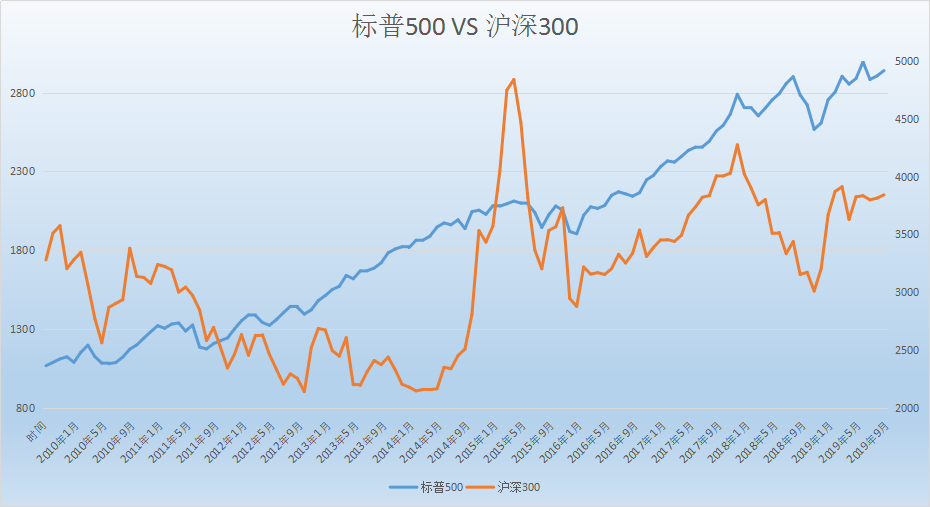 十年一梦,标普500 vs 沪深300