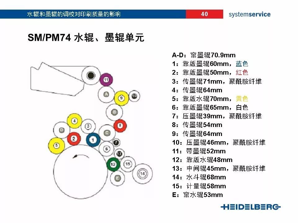 海德堡工程师告诉你水辊墨辊怎么调