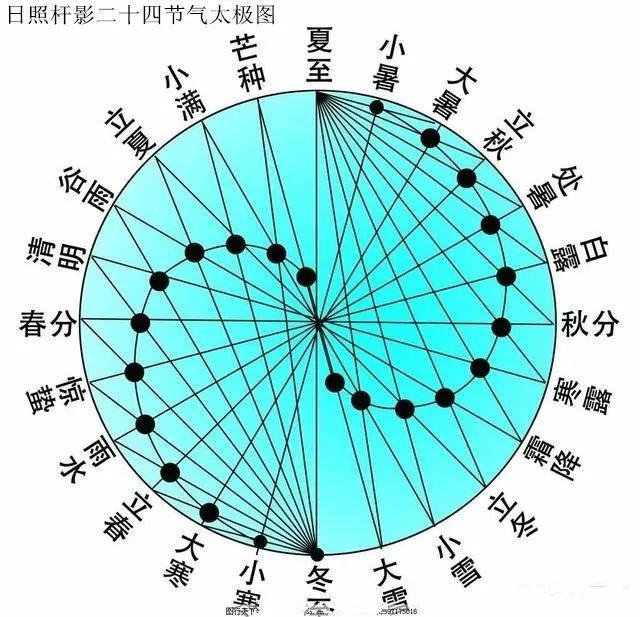 事实 真的 如此吗? 图 日照杆影二十四节气太极图 图 浑天仪图