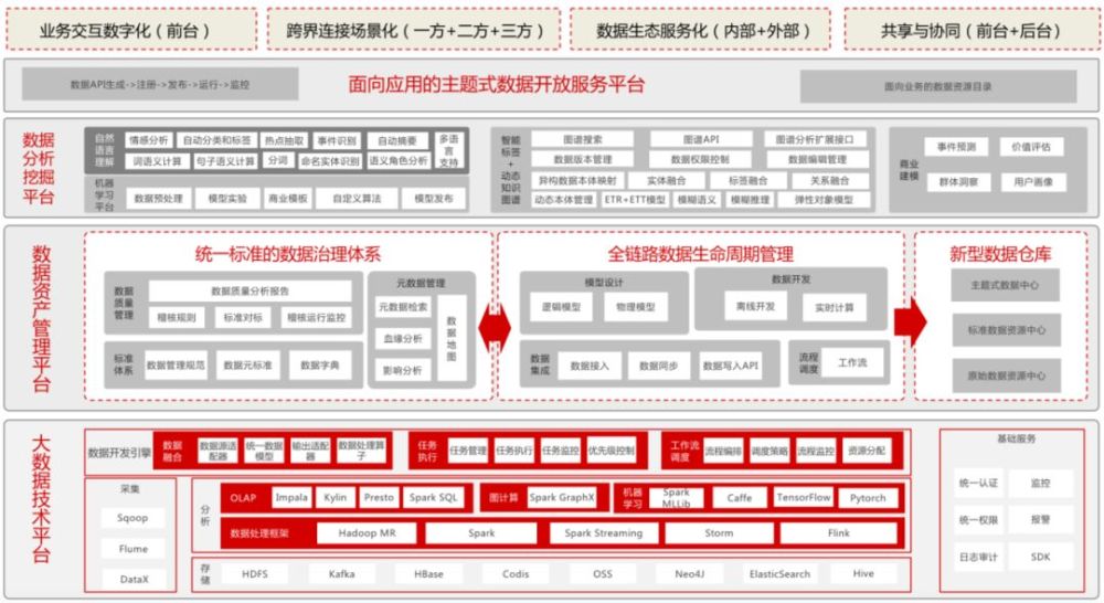 1数据中台总体架构图