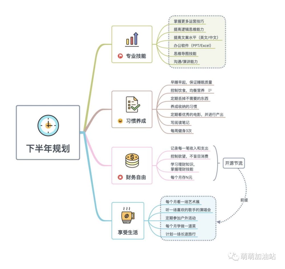 思维导图用途这么多?工作,生活和学习全都可以一张图搞定