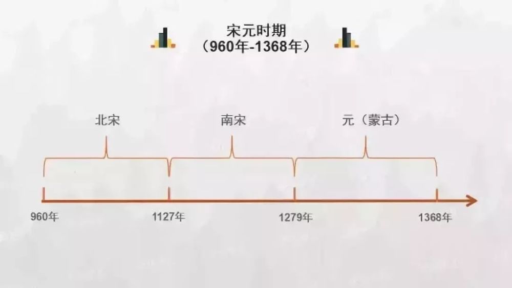 高考历史各朝各代时间轴,你都知道吗?