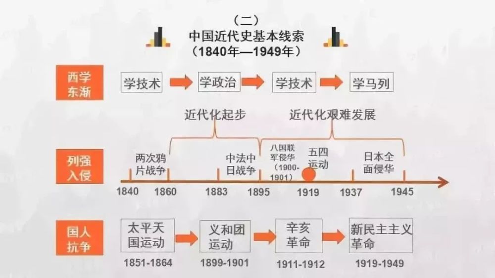 高考历史各朝各代时间轴,你都知道吗?