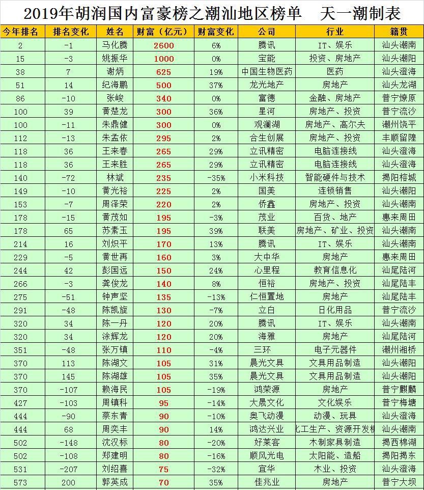 41人上榜2019胡润百富 汕头各区首富独家全揭秘