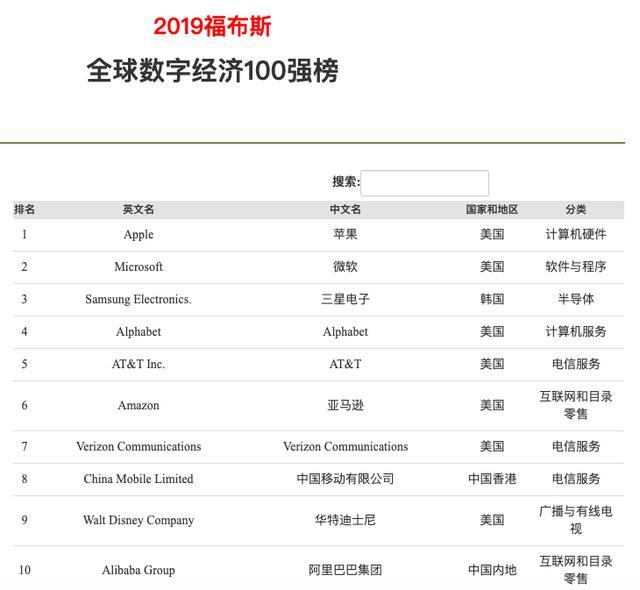 福布斯全球数字经济100强 台积电1年上升43位 联想首上榜 看点快报