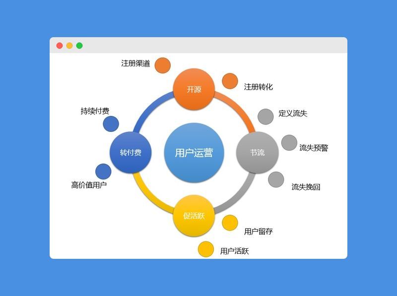 新媒体小白如何自学用户运营 5步构建用户运营体系 看点快报
