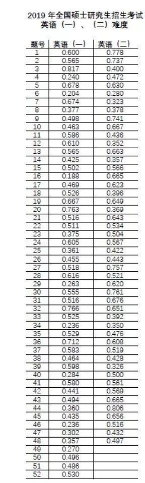 官方公布历年考研平均分,20考研难度分析,去年数学确实有点