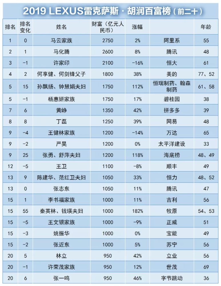 41位宁波富豪荣登最新"胡润百富榜"猜猜北仑首富