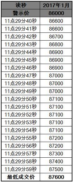 2017年沪牌首拍回顾总结 看看你为什么没中标