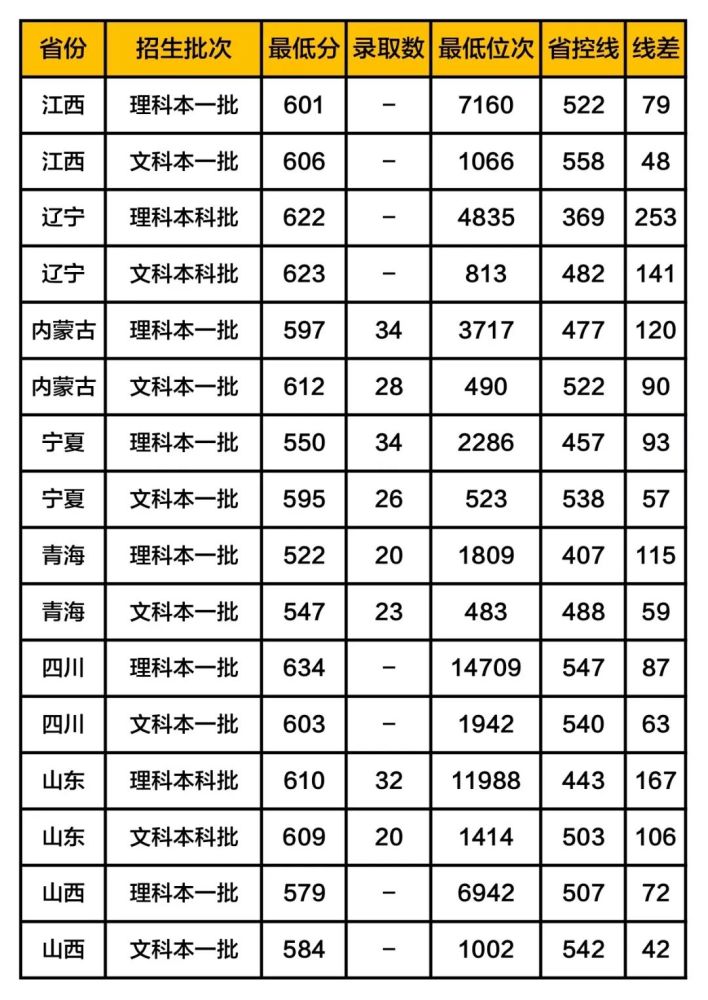 中央民族大学录取分数线2019