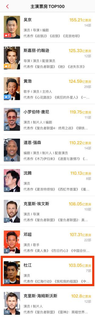 成为首位80后百亿票房演员的杜江为何被群嘲了?