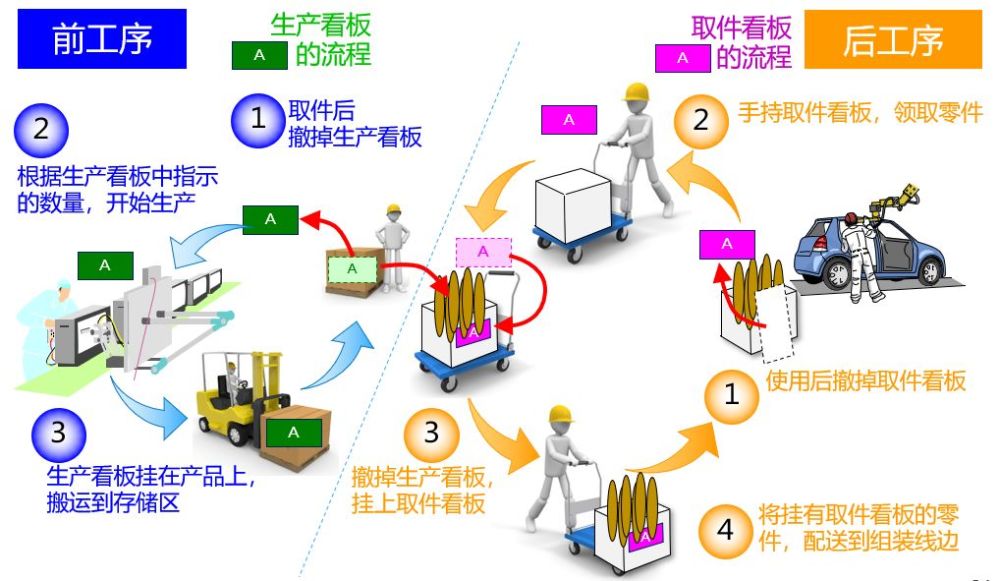精益生产线物料的配送方法