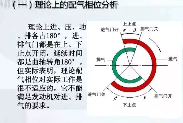 气门为什么要"早开迟闭"——说说发动机的配气机构及配气相位