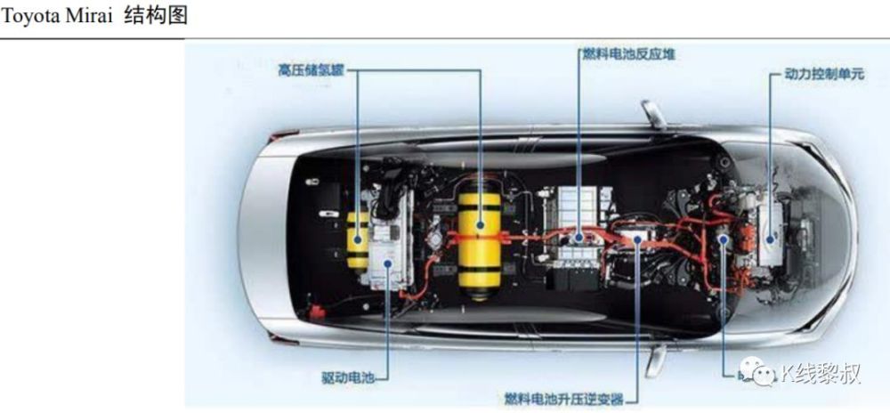 结构构成,700 个大气压,氢气解压后以液态氢的方式储存在燃料电池中