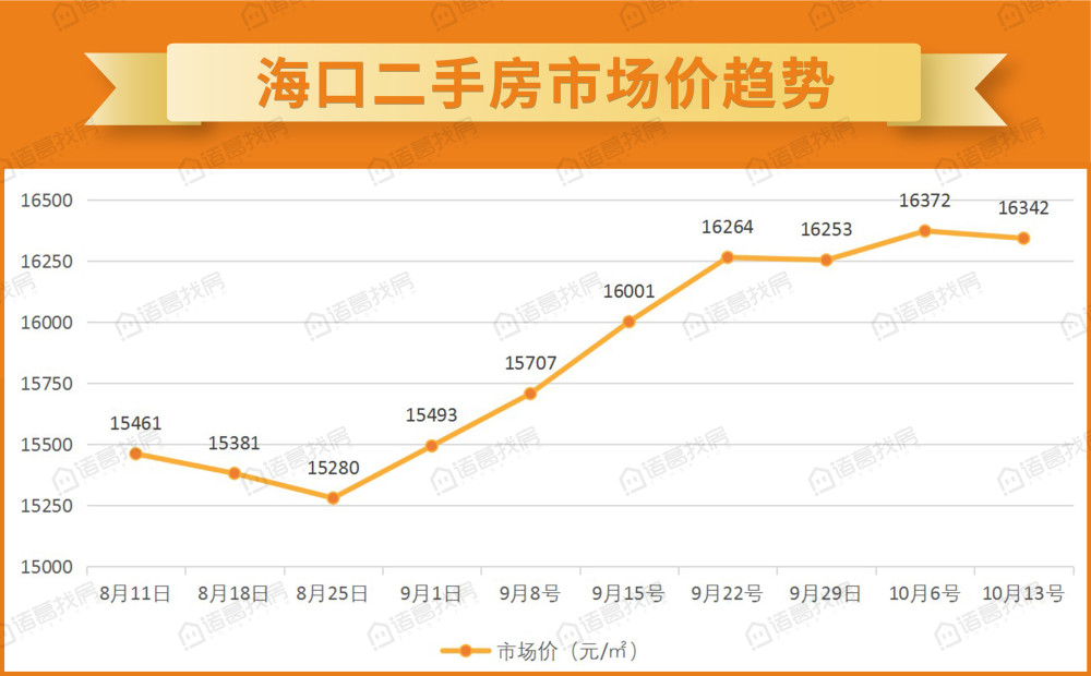 海口备案价突破17300元/㎡限制 房价不等人刚需上车要