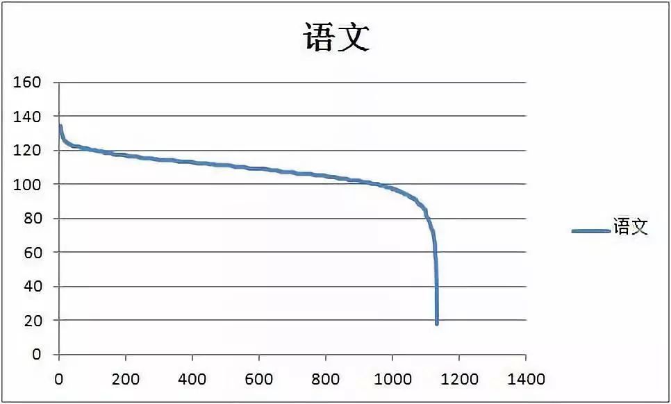 这几张曲线图可以很清晰地看出孩子的成绩排名.