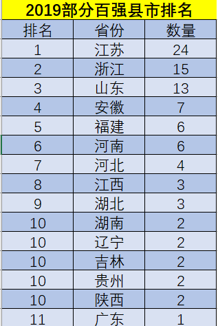 2019全国百强县榜单出炉,江苏再次摘冠