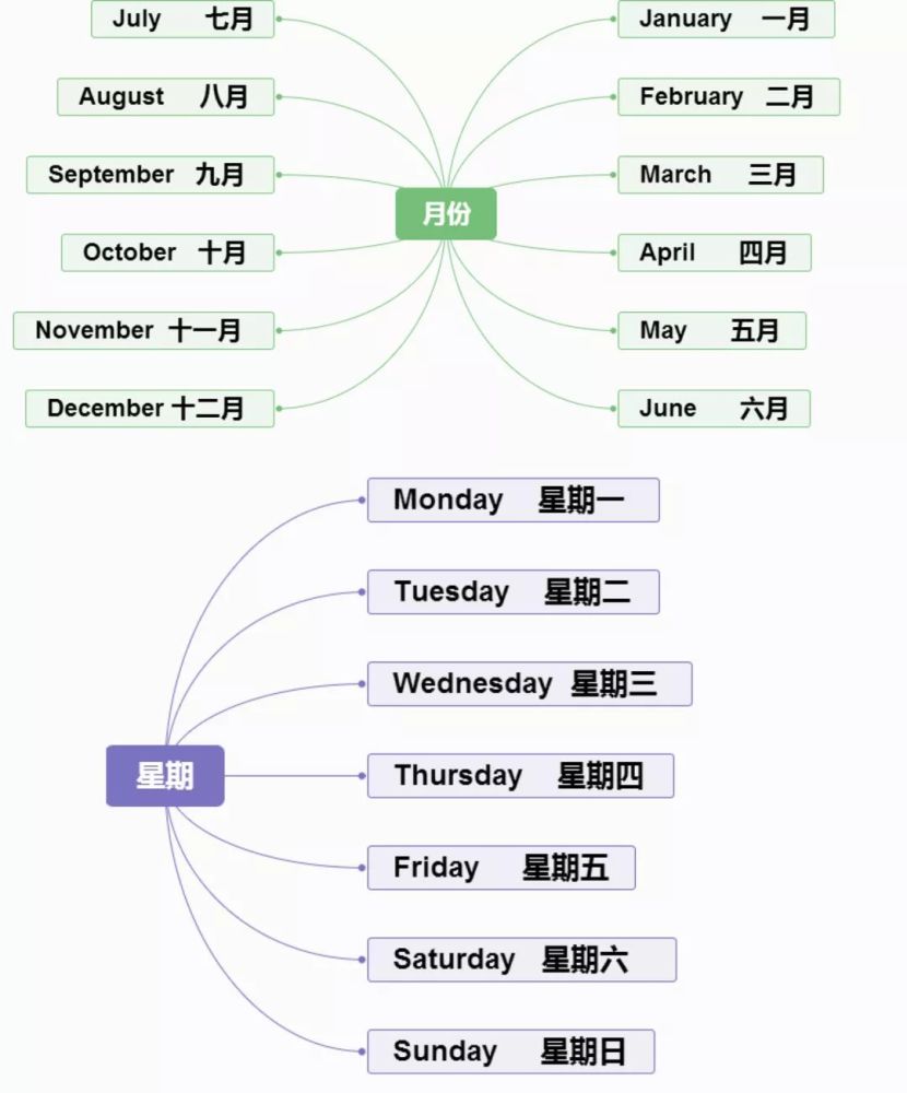 小学英语思维导图,英语单词,句型梳理!