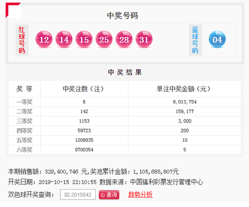 彩吧助手双色球开奖详情第19118期开出头奖6注801万
