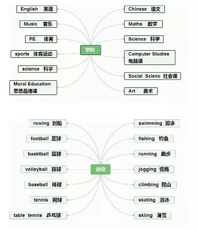 小学英语单词名词类思维导图,建议家长先收藏!