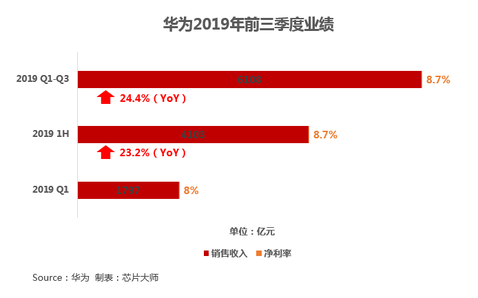 4%!华为2019年三季度业绩发布