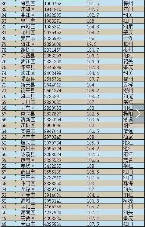 广东省122个县gdp排名,陆河排第几