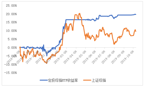 10上10下3000点,震荡行情中提升收益的无脑策略