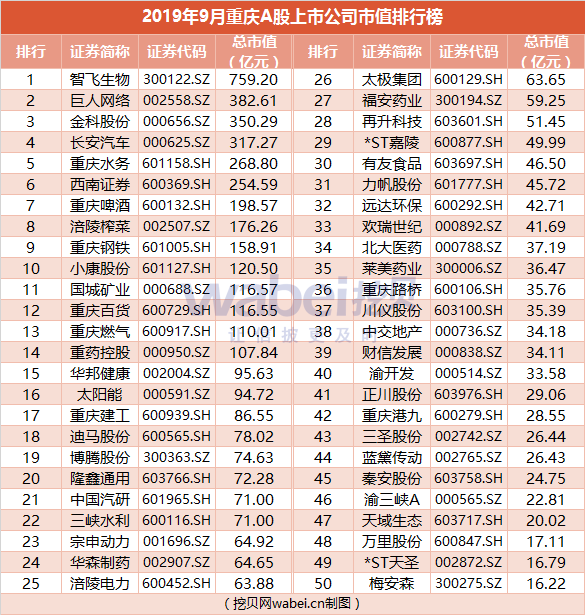 2019年9月重庆a股上市公司市值排行榜 医药生物行业公司占两成