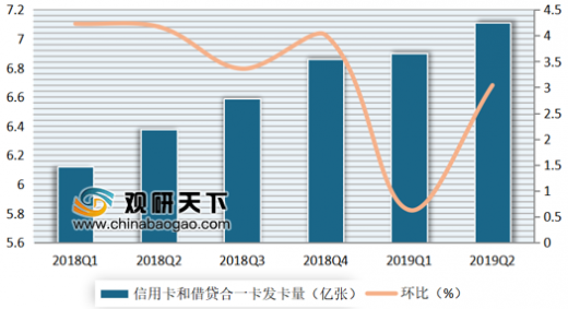 2019年第二季度我国银行卡发卡量,受理终端量均保持平稳增长