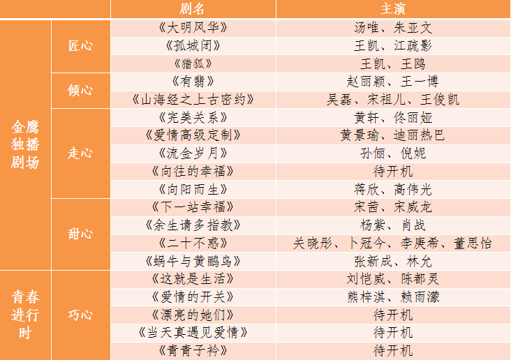 接下来带你用三张表看完湖南卫视2020年的所有电视剧及综艺资源.