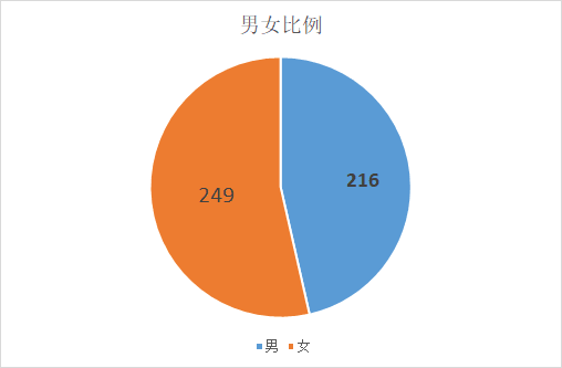 男女比例?星座分布?多图揭秘福大2020推免生大数据!