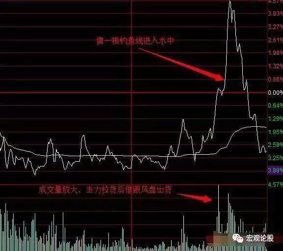 但凡"分时图"出现逃命特征,股民半秒也不能停留,不然亏到你怀疑人生!