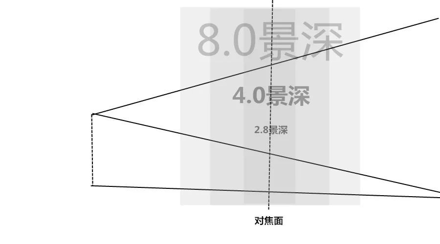 光圈焦距景深_焦距与景深_焦距对景深