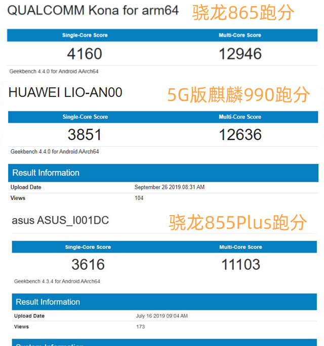 看完高通5g处理器的跑分我放心了,华为5g和处理器已全面领先高通