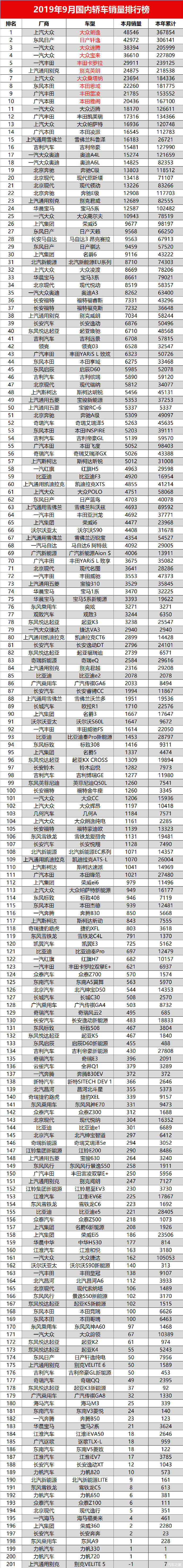 畅聊中国车#2019年9月份国内轿车销量排行榜,前十名竟然没有一辆国产