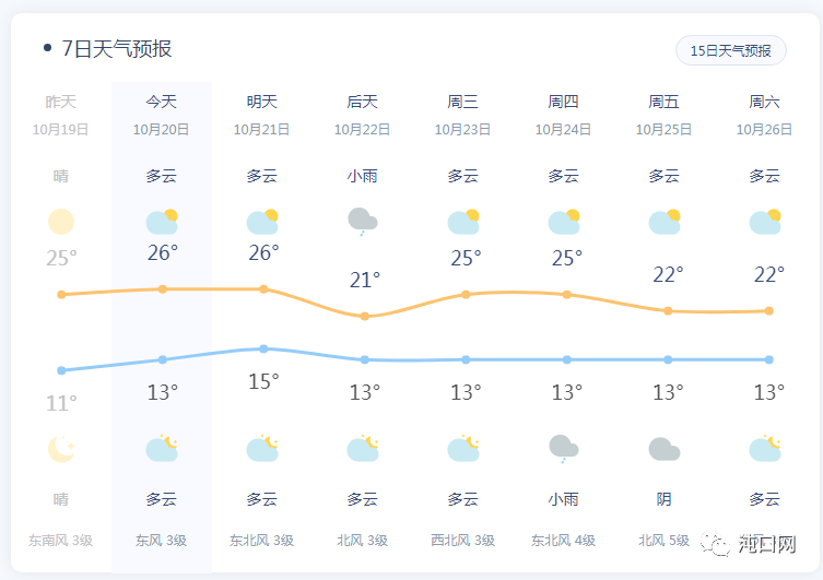 武汉未来7日天气预报